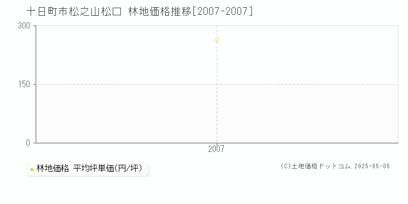 松之山松口(十日町市)の林地価格推移グラフ(坪単価)[2007-2007年]