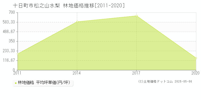 松之山水梨(十日町市)の林地価格推移グラフ(坪単価)[2011-2020年]