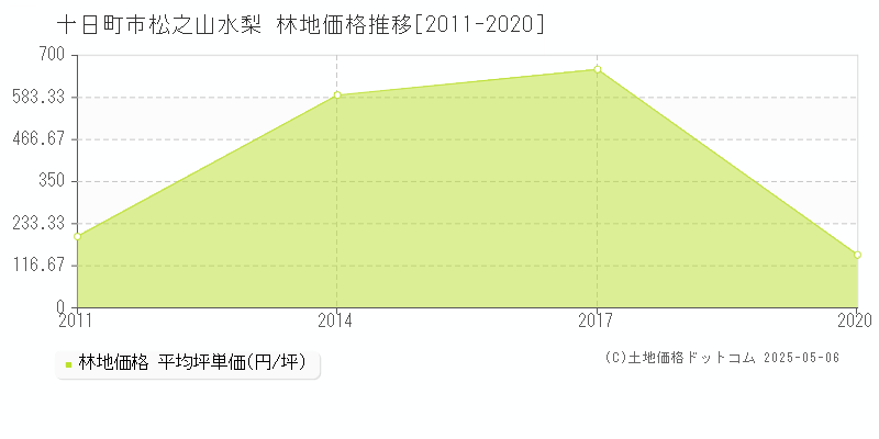 十日町市松之山水梨の林地価格推移グラフ 