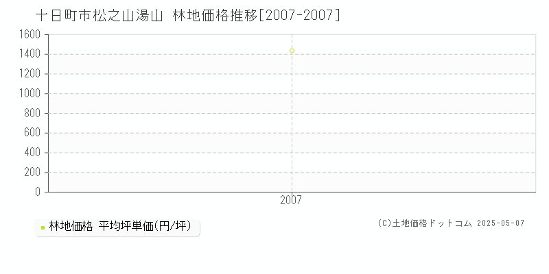 十日町市松之山湯山の林地価格推移グラフ 