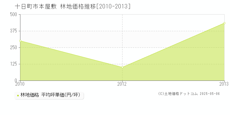 本屋敷(十日町市)の林地価格推移グラフ(坪単価)[2010-2013年]