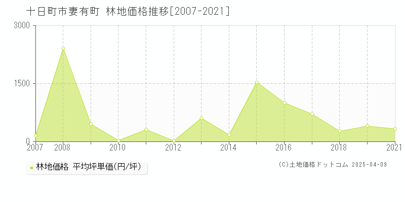 十日町市妻有町の林地価格推移グラフ 