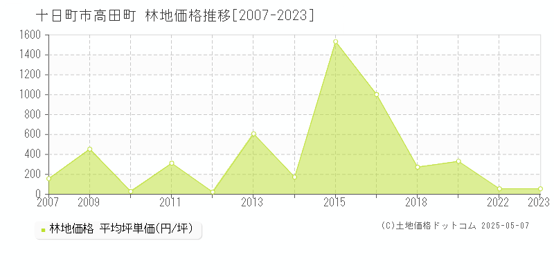 高田町(十日町市)の林地価格推移グラフ(坪単価)[2007-2023年]