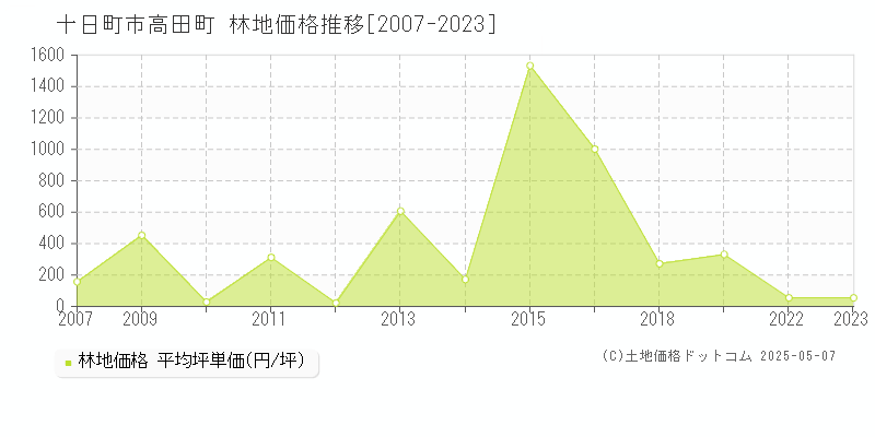 十日町市高田町の林地価格推移グラフ 