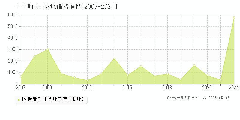 十日町市(新潟県)の林地価格推移グラフ(坪単価)[2007-2024年]