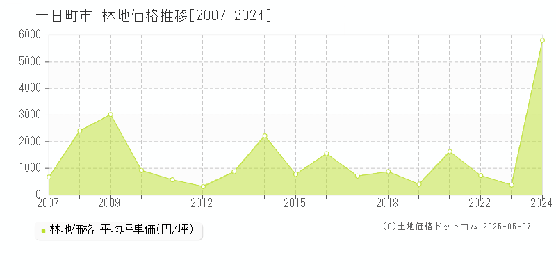 十日町市全域の林地取引価格推移グラフ 