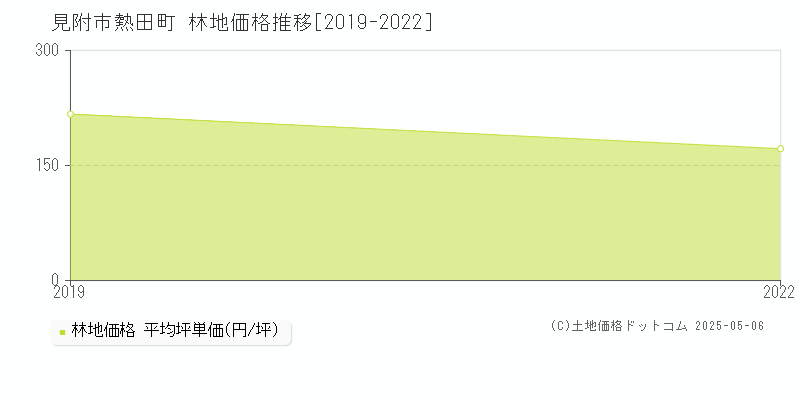 熱田町(見附市)の林地価格推移グラフ(坪単価)[2019-2022年]