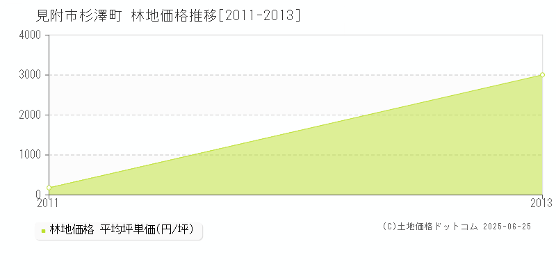 杉澤町(見附市)の林地価格推移グラフ(坪単価)[2011-2013年]