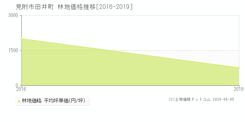 見附市田井町の林地価格推移グラフ 