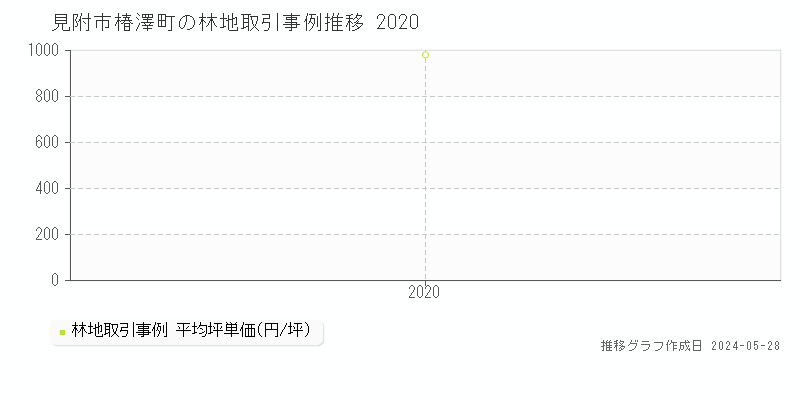 見附市椿澤町の林地価格推移グラフ 