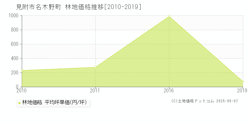 名木野町(見附市)の林地価格推移グラフ(坪単価)[2010-2019年]