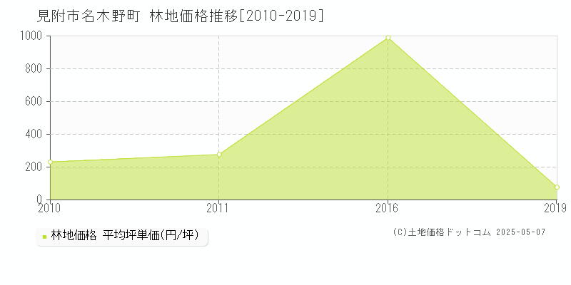 見附市名木野町の林地価格推移グラフ 