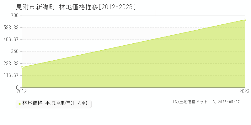 新潟町(見附市)の林地価格推移グラフ(坪単価)[2012-2023年]