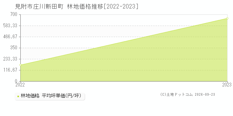 見附市庄川新田町の林地価格推移グラフ(坪単価)[2022-2023年]