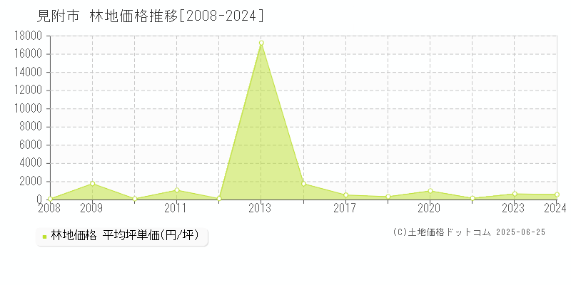 見附市(新潟県)の林地価格推移グラフ(坪単価)[2008-2024年]