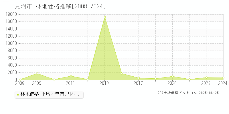 見附市の林地取引事例推移グラフ 