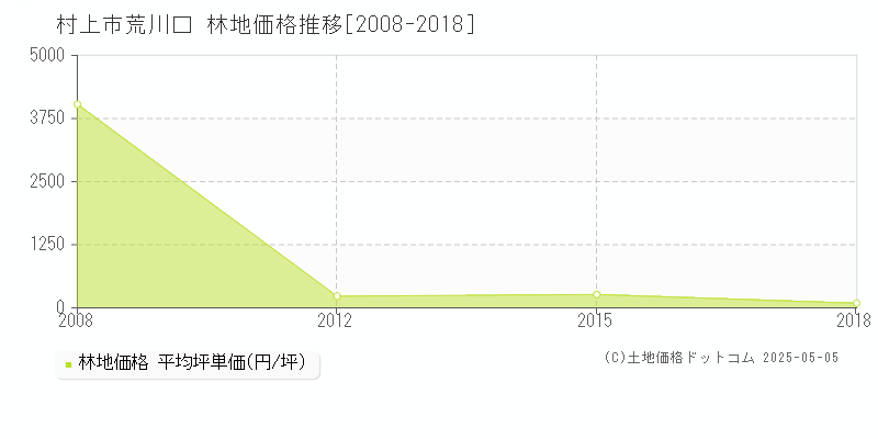 荒川口(村上市)の林地価格推移グラフ(坪単価)[2008-2018年]