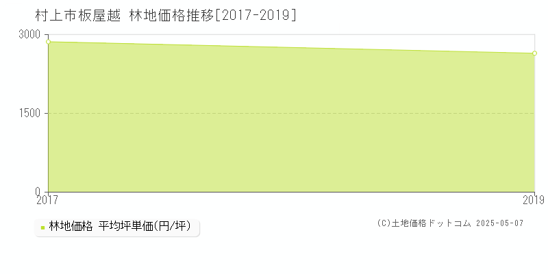 村上市板屋越の林地価格推移グラフ 