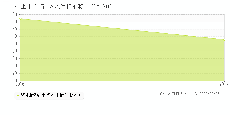 岩崎(村上市)の林地価格推移グラフ(坪単価)[2016-2017年]