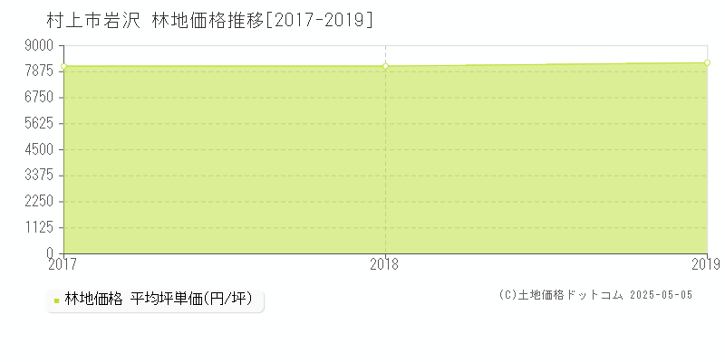 岩沢(村上市)の林地価格推移グラフ(坪単価)[2017-2019年]