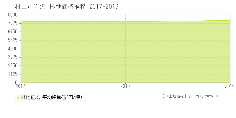 村上市岩沢の林地価格推移グラフ 