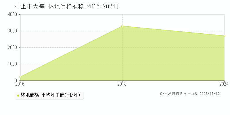 大毎(村上市)の林地価格推移グラフ(坪単価)[2016-2024年]
