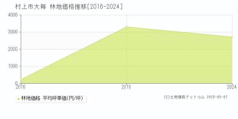 村上市大毎の林地価格推移グラフ 