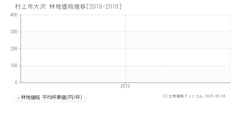 大沢(村上市)の林地価格推移グラフ(坪単価)[2018-2018年]