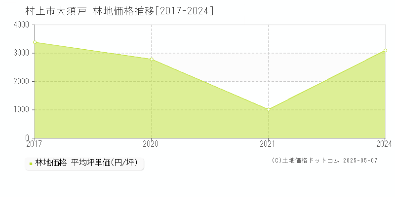 大須戸(村上市)の林地価格推移グラフ(坪単価)[2017-2024年]