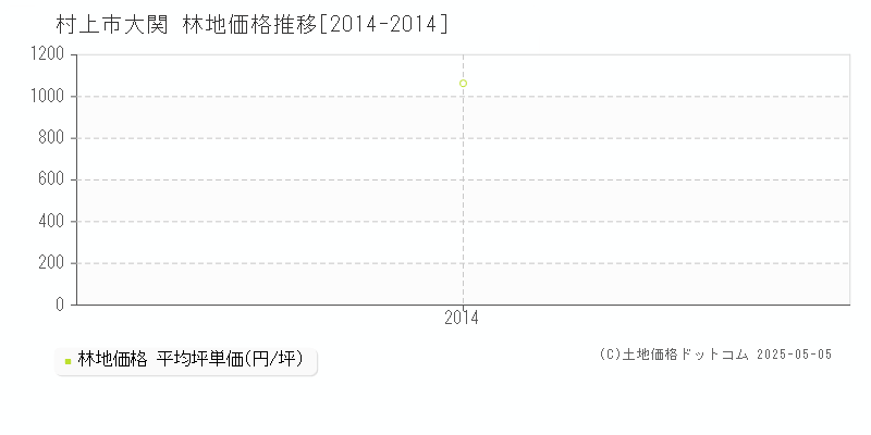 村上市大関の林地価格推移グラフ 