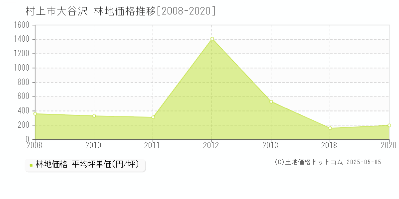 大谷沢(村上市)の林地価格推移グラフ(坪単価)[2008-2020年]