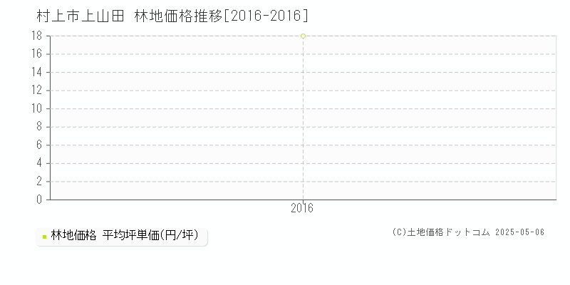 村上市上山田の林地価格推移グラフ 