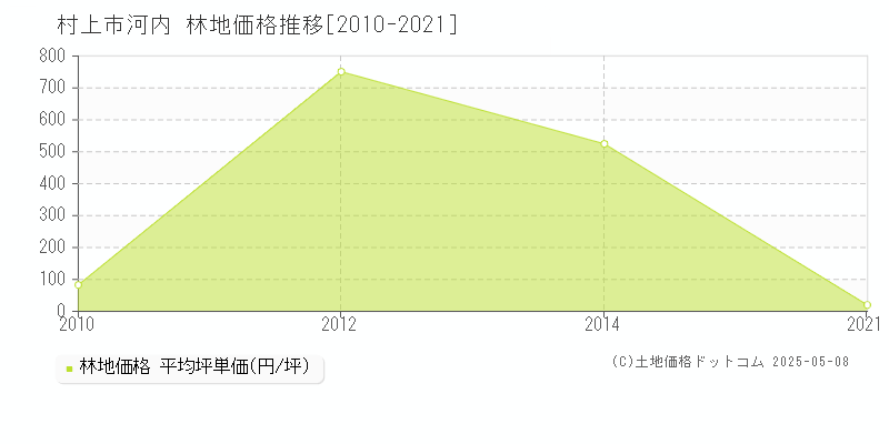 河内(村上市)の林地価格推移グラフ(坪単価)[2010-2021年]