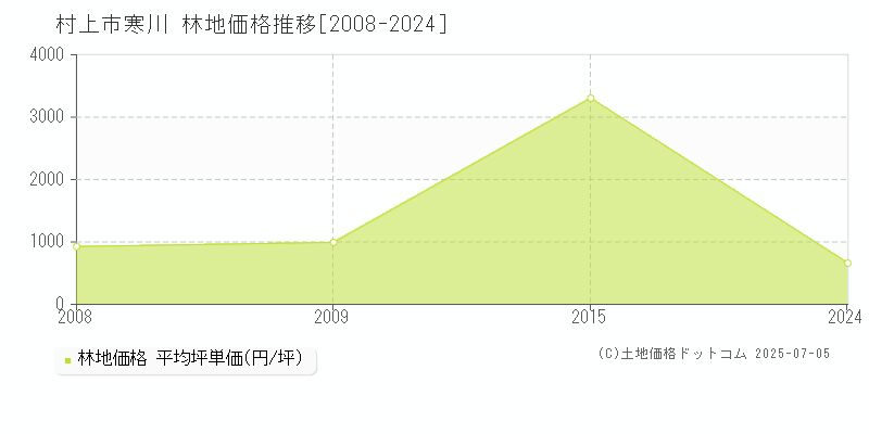 寒川(村上市)の林地価格推移グラフ(坪単価)[2008-2024年]