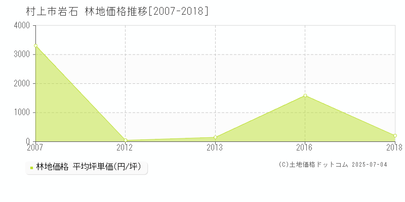 岩石(村上市)の林地価格推移グラフ(坪単価)[2007-2018年]