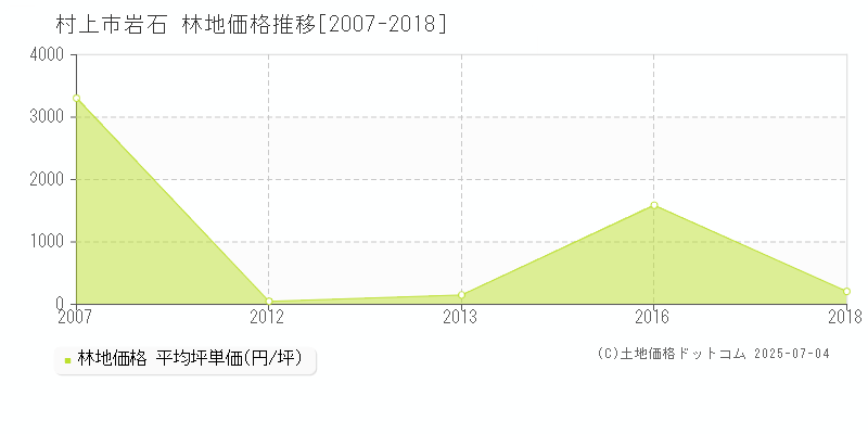 村上市岩石の林地価格推移グラフ 