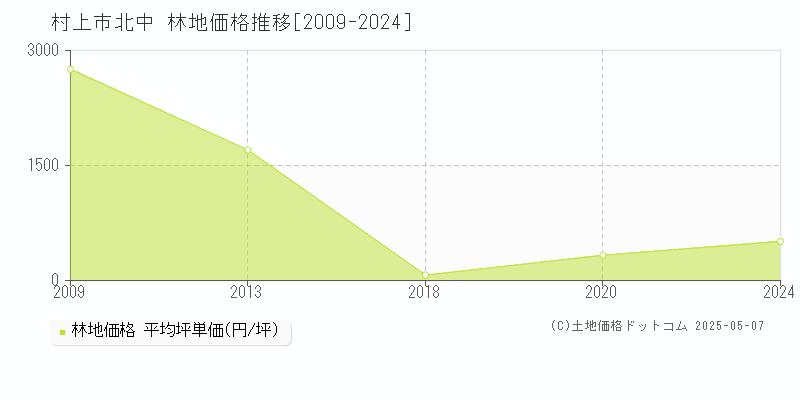 北中(村上市)の林地価格推移グラフ(坪単価)[2009-2024年]