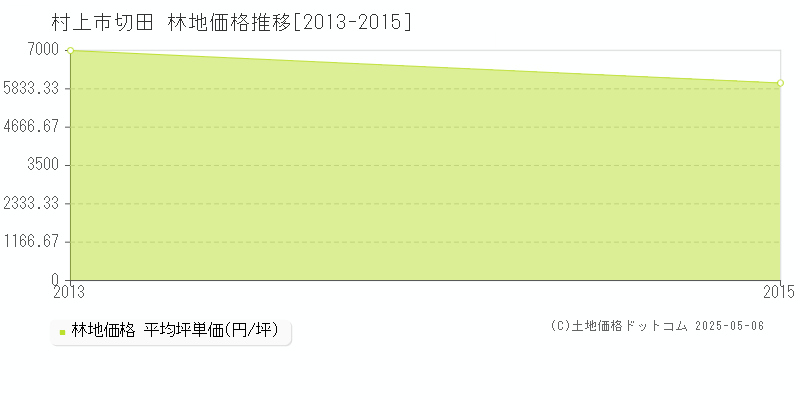 切田(村上市)の林地価格推移グラフ(坪単価)[2013-2015年]