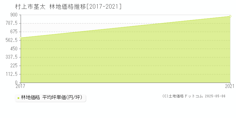 茎太(村上市)の林地価格推移グラフ(坪単価)[2017-2021年]