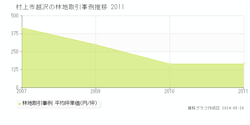 村上市越沢の林地価格推移グラフ 