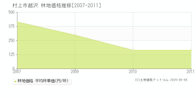 越沢(村上市)の林地価格推移グラフ(坪単価)[2007-2011年]