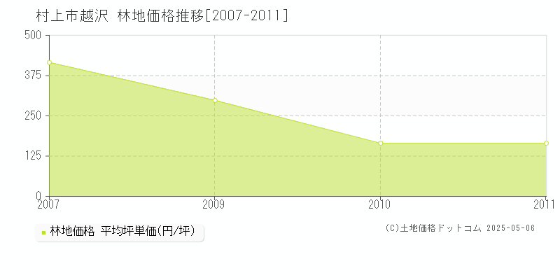 村上市越沢の林地価格推移グラフ 