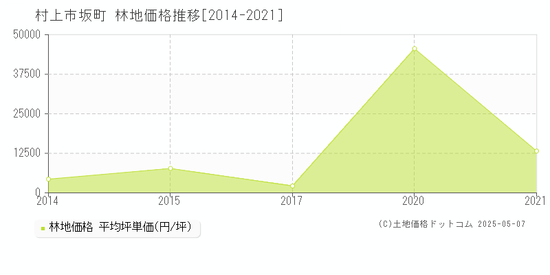 坂町(村上市)の林地価格推移グラフ(坪単価)[2014-2021年]