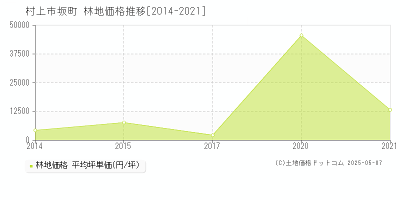 村上市坂町の林地価格推移グラフ 