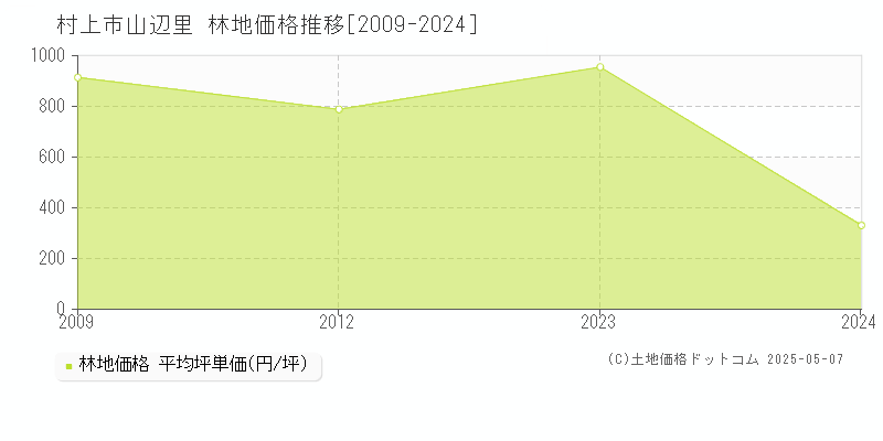 山辺里(村上市)の林地価格推移グラフ(坪単価)[2009-2024年]