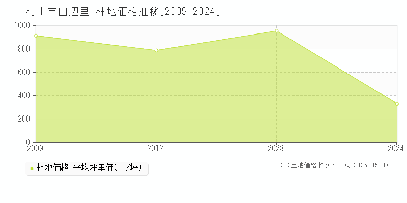 村上市山辺里の林地価格推移グラフ 