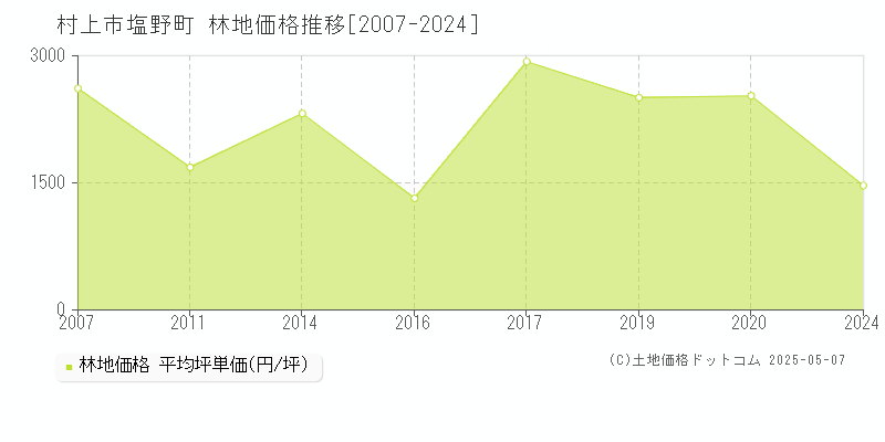 塩野町(村上市)の林地価格推移グラフ(坪単価)[2007-2024年]