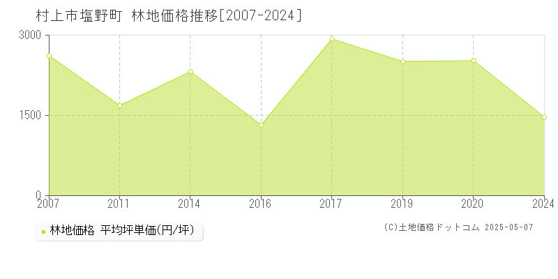 村上市塩野町の林地価格推移グラフ 