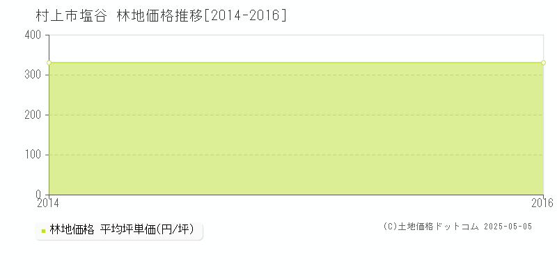 塩谷(村上市)の林地価格推移グラフ(坪単価)[2014-2016年]