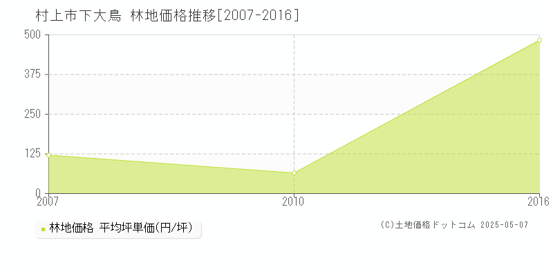下大鳥(村上市)の林地価格推移グラフ(坪単価)[2007-2016年]